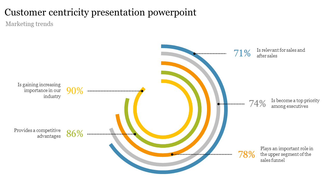 Customer centricity presentation powerpoint